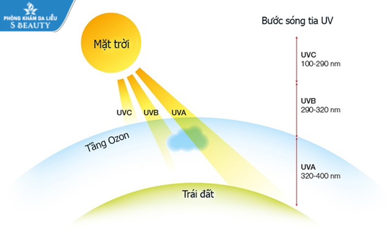 cac-loai-tia-uv